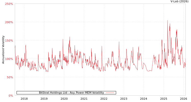 graph of BitStrat Holdings Ltd APMEM