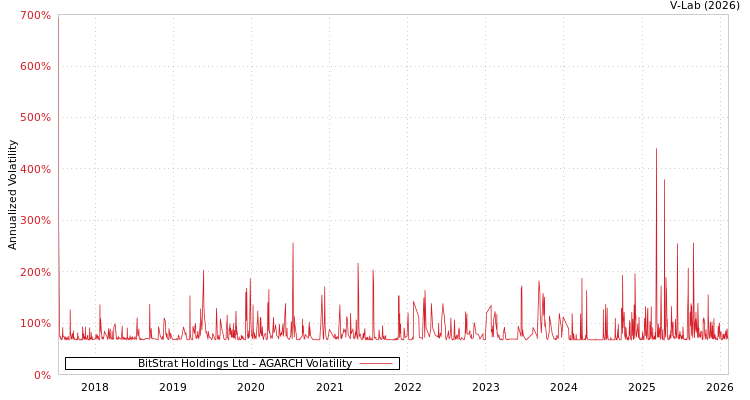 graph of BitStrat Holdings Ltd AGARCH