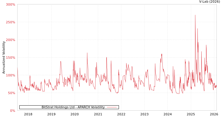 graph of BitStrat Holdings Ltd APARCH
