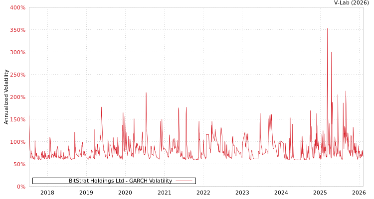 graph of BitStrat Holdings Ltd GARCH