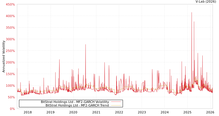 graph of BitStrat Holdings Ltd MF2-GARCH