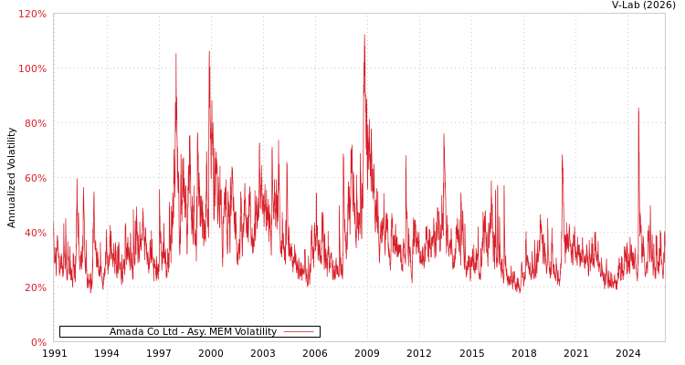 graph of Amada Co Ltd AMEM