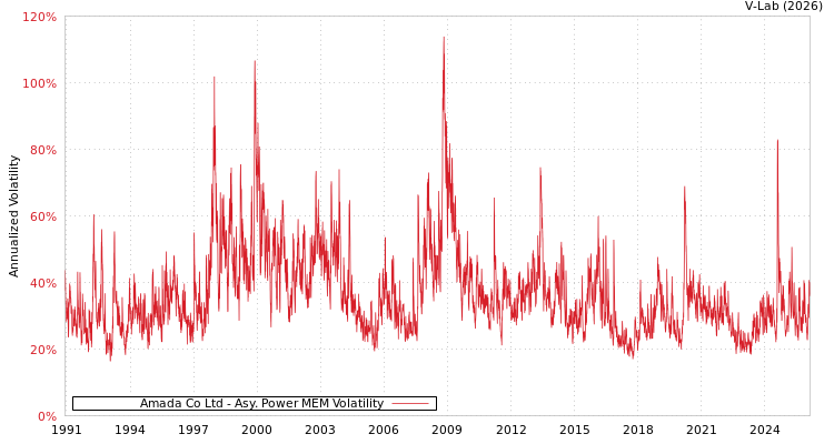 graph of Amada Co Ltd APMEM