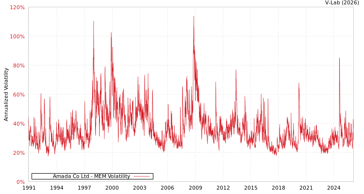 graph of Amada Co Ltd MEM
