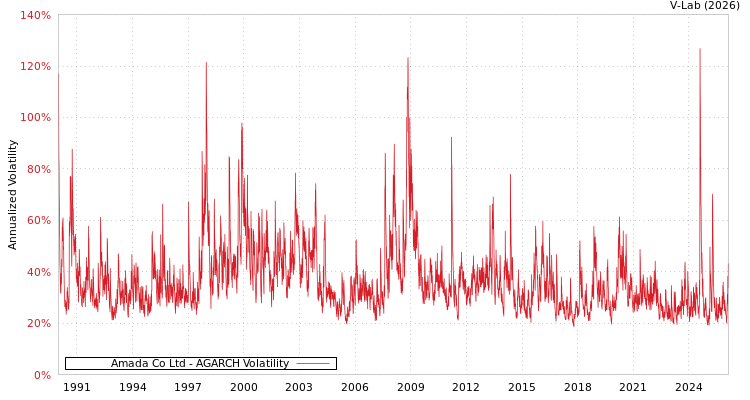 graph of Amada Co Ltd AGARCH