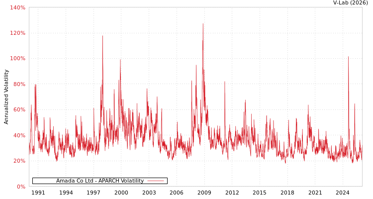 graph of Amada Co Ltd APARCH