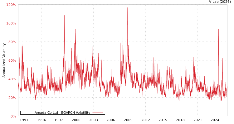 graph of Amada Co Ltd EGARCH