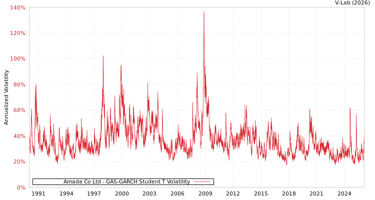 graph of Amada Co Ltd GAS-GARCH-T