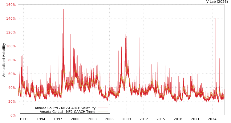 graph of Amada Co Ltd MF2-GARCH