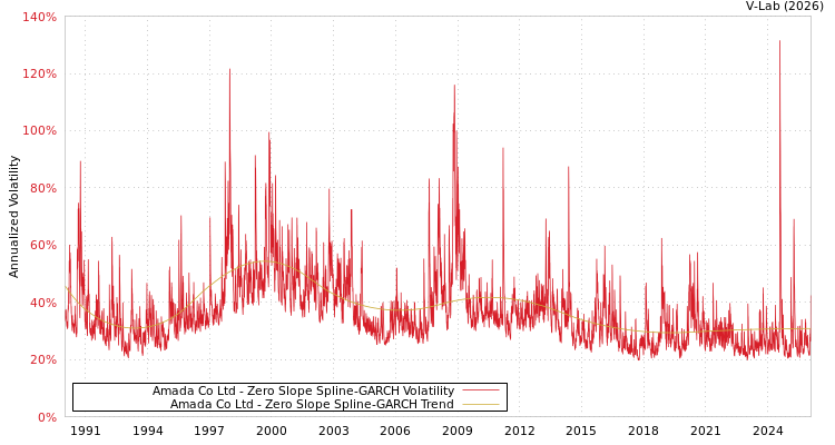 graph of Amada Co Ltd S0GARCH