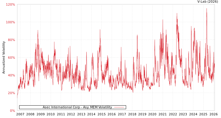 graph of Asec International Corp AMEM
