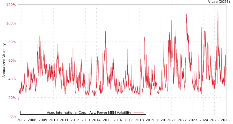 graph of Asec International Corp APMEM