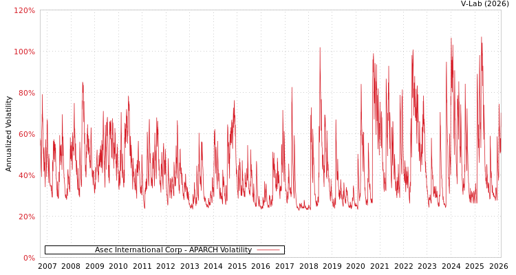 graph of Asec International Corp APARCH