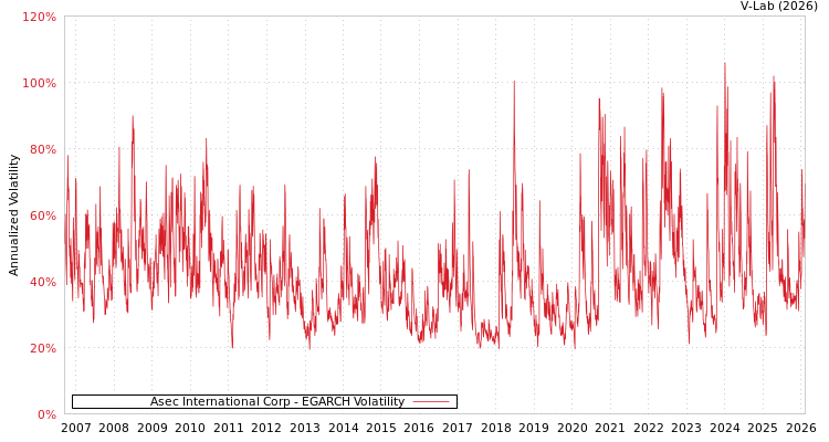 graph of Asec International Corp EGARCH