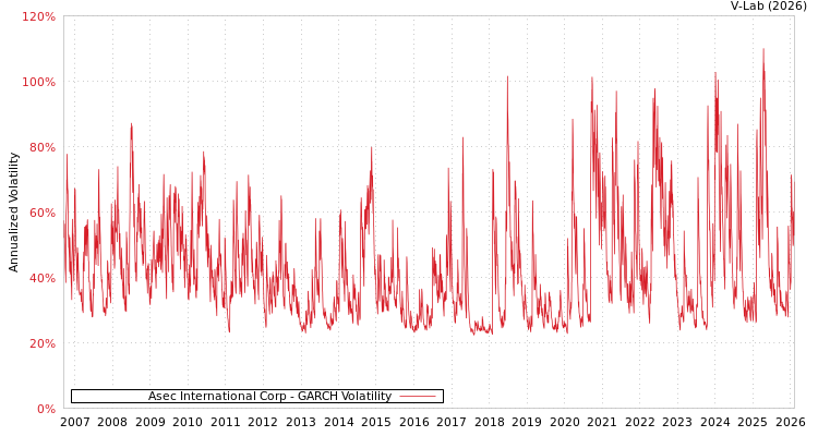 graph of Asec International Corp GARCH