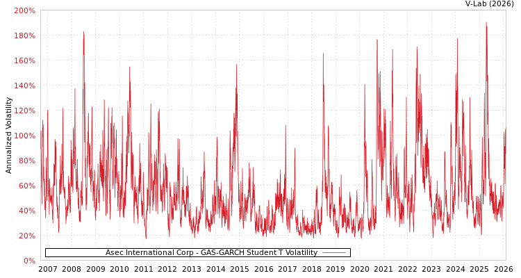 graph of Asec International Corp GAS-GARCH-T