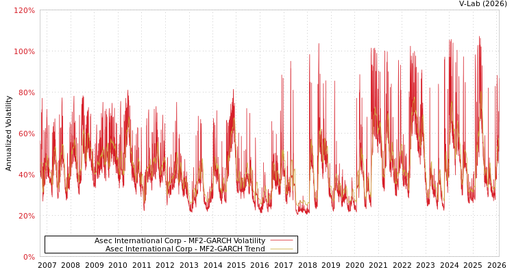graph of Asec International Corp MF2-GARCH