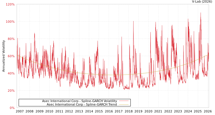 graph of Asec International Corp SGARCH