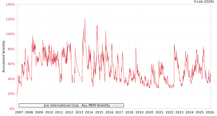 graph of Juic International Corp AMEM