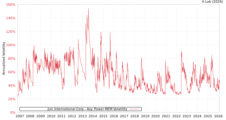 graph of Juic International Corp APMEM