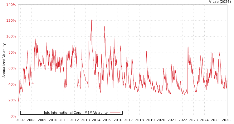 graph of Juic International Corp MEM
