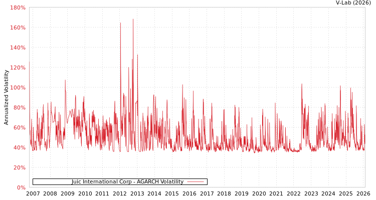 graph of Juic International Corp AGARCH