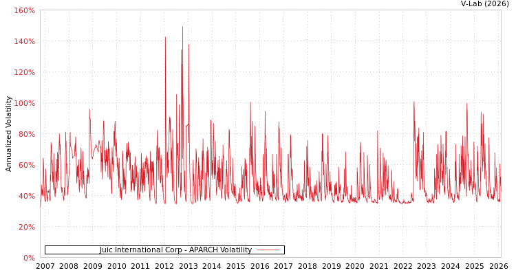 graph of Juic International Corp APARCH