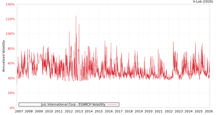 graph of Juic International Corp EGARCH