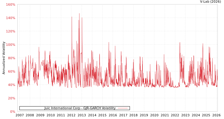 graph of Juic International Corp GJR-GARCH