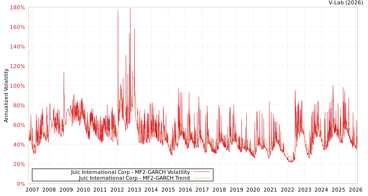 graph of Juic International Corp MF2-GARCH