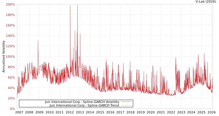 graph of Juic International Corp SGARCH