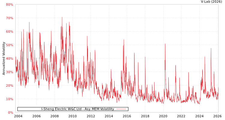 graph of I-Sheng Electric W&C Ltd AMEM
