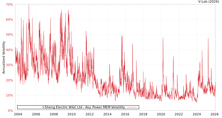 graph of I-Sheng Electric W&C Ltd APMEM