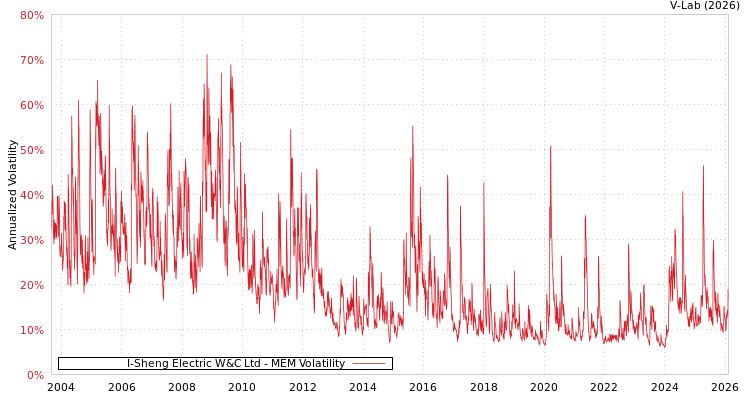 graph of I-Sheng Electric W&C Ltd MEM