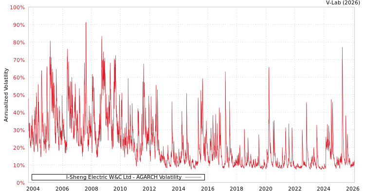 graph of I-Sheng Electric W&C Ltd AGARCH
