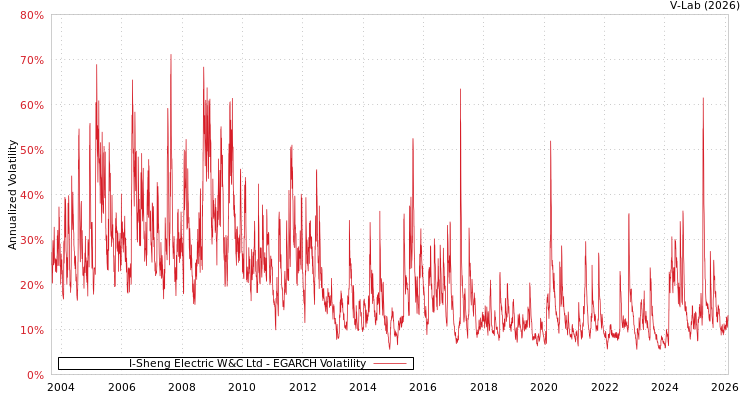 graph of I-Sheng Electric W&C Ltd EGARCH