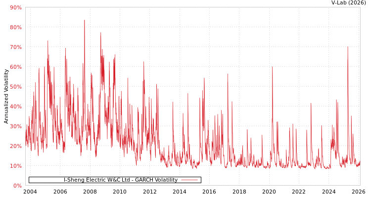 graph of I-Sheng Electric W&C Ltd GARCH