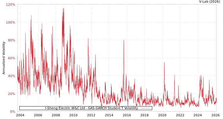 graph of I-Sheng Electric W&C Ltd GAS-GARCH-T
