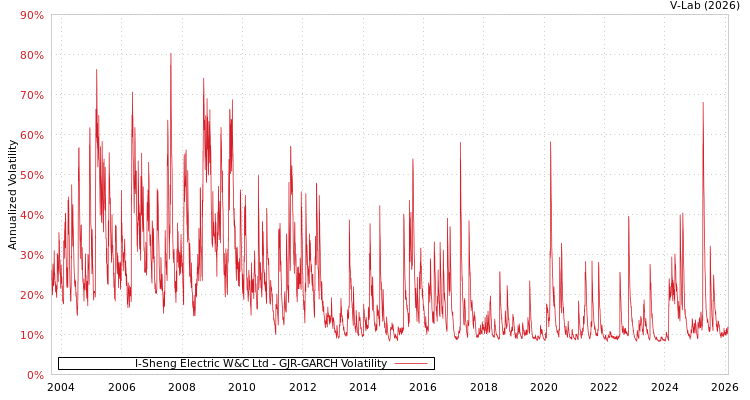 graph of I-Sheng Electric W&C Ltd GJR-GARCH