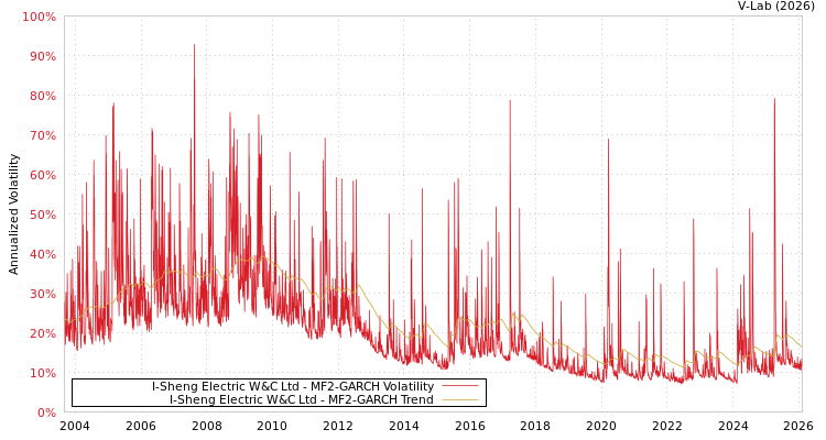 graph of I-Sheng Electric W&C Ltd MF2-GARCH