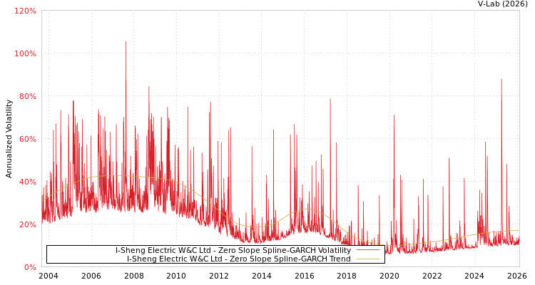 graph of I-Sheng Electric W&C Ltd S0GARCH
