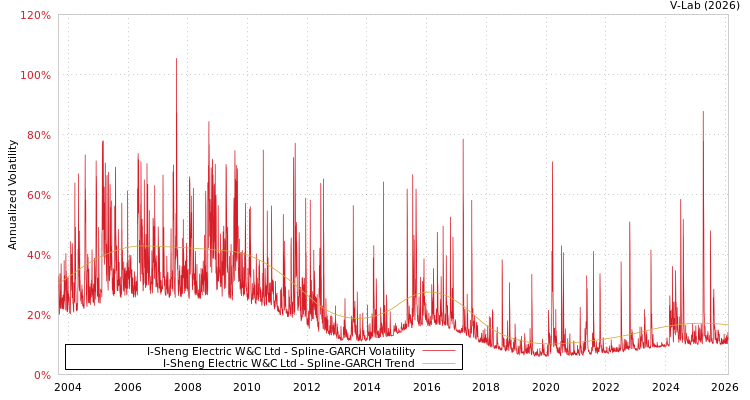 graph of I-Sheng Electric W&C Ltd SGARCH