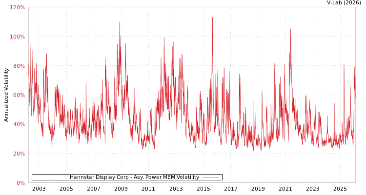 graph of Hannstar Display Corp APMEM