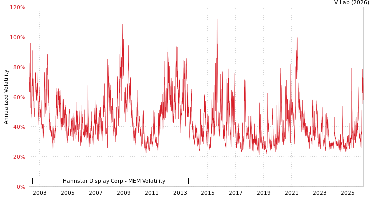 graph of Hannstar Display Corp MEM