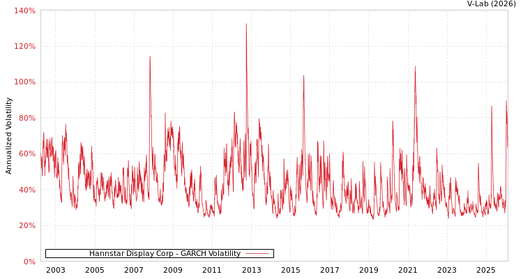 graph of Hannstar Display Corp GARCH