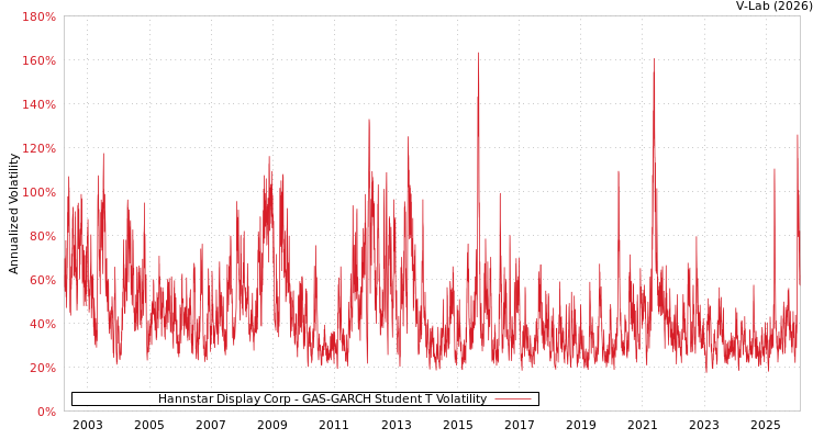 graph of Hannstar Display Corp GAS-GARCH-T