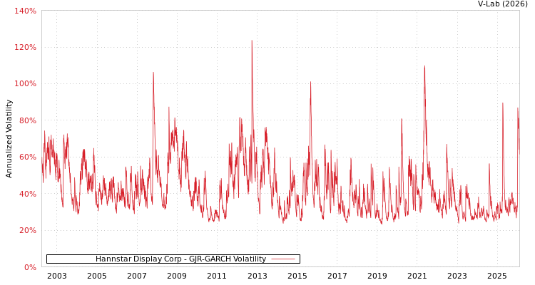 graph of Hannstar Display Corp GJR-GARCH