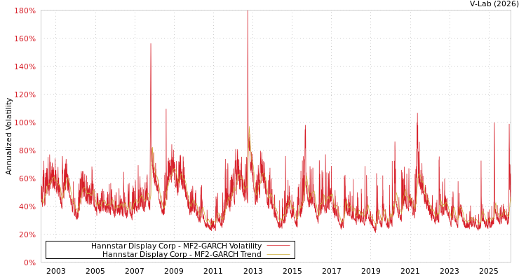 graph of Hannstar Display Corp MF2-GARCH