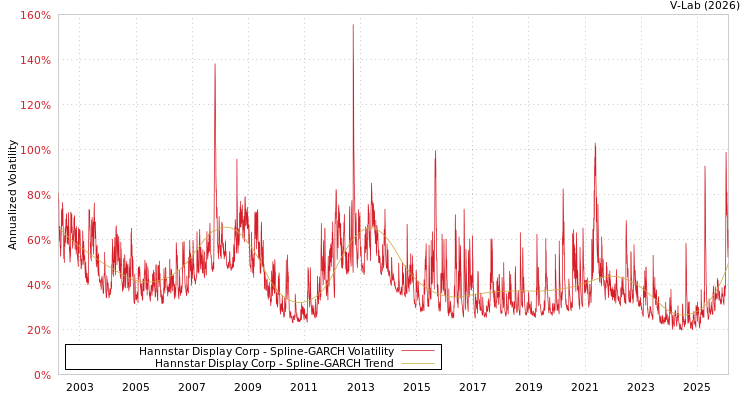 graph of Hannstar Display Corp SGARCH