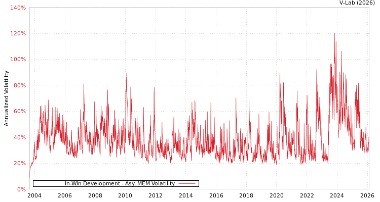 graph of In-Win Development AMEM